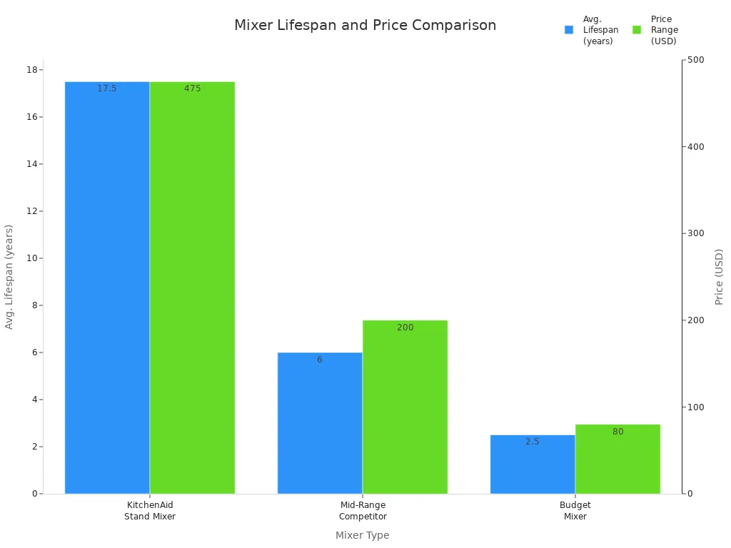 Bar chart comparing average lifespan and price range of stand mixers